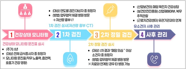 서울시교육청, 모든 학교 급식종사자 폐암 검진 정기 시행