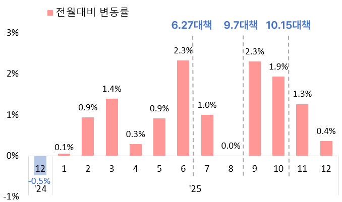 ’25.12월 서울 아파트 실거래가 ...