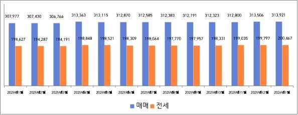 인천 주택 매매 및 전·월세 가격, ...